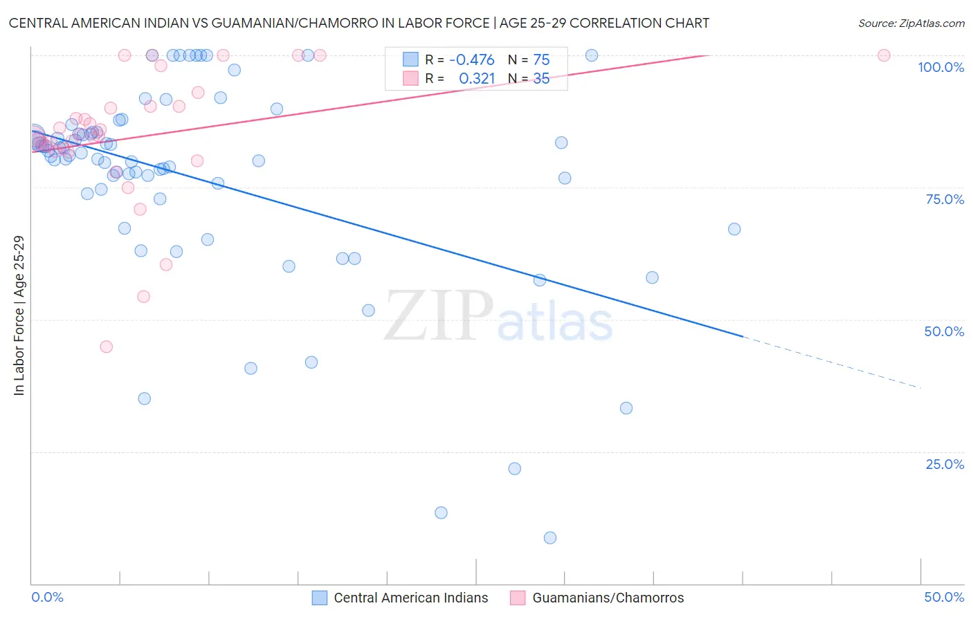Central American Indian vs Guamanian/Chamorro In Labor Force | Age 25-29