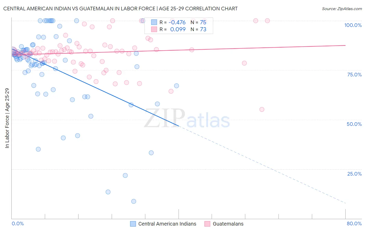 Central American Indian vs Guatemalan In Labor Force | Age 25-29