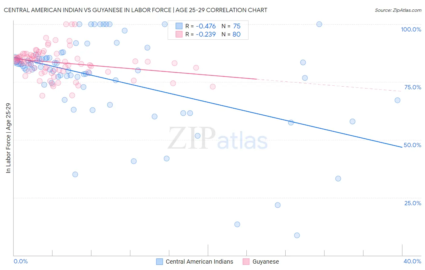 Central American Indian vs Guyanese In Labor Force | Age 25-29