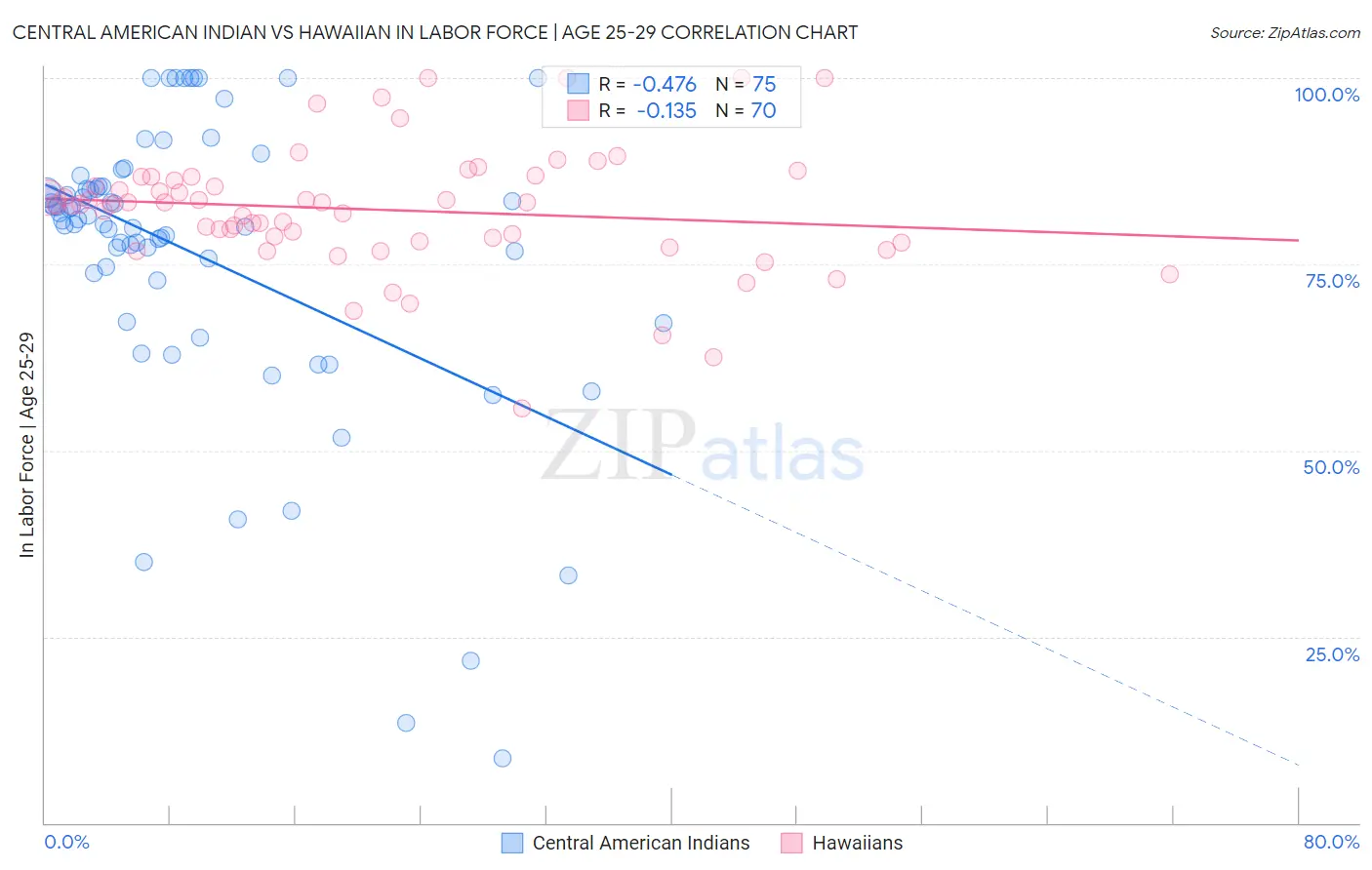 Central American Indian vs Hawaiian In Labor Force | Age 25-29