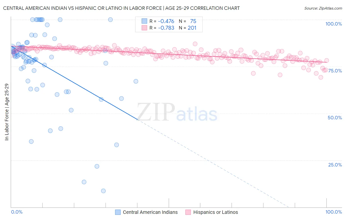 Central American Indian vs Hispanic or Latino In Labor Force | Age 25-29