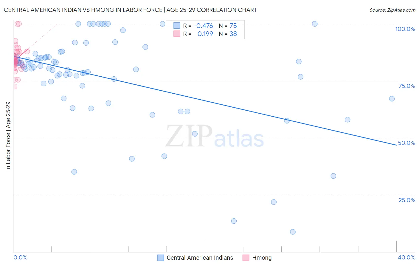 Central American Indian vs Hmong In Labor Force | Age 25-29