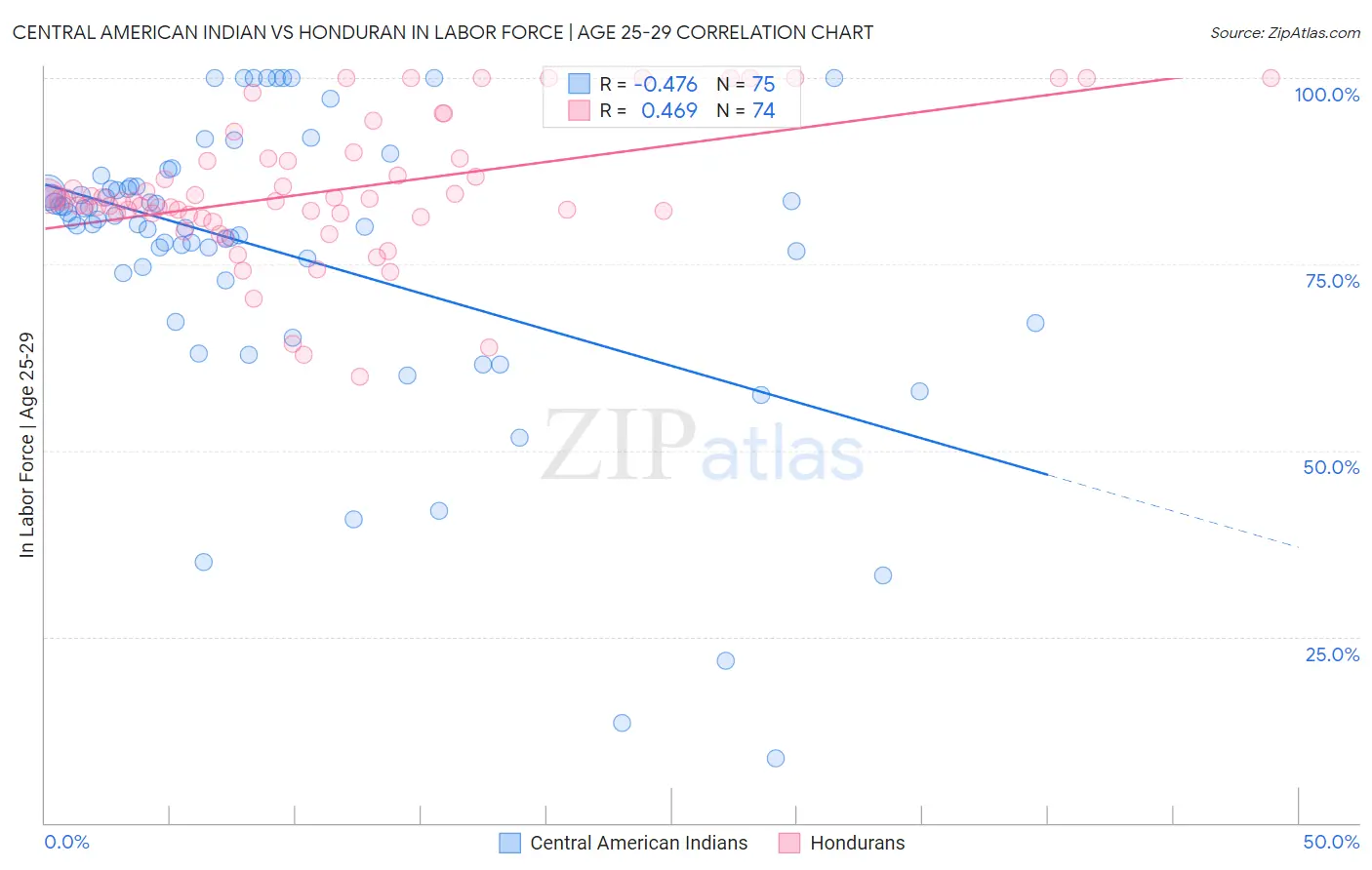 Central American Indian vs Honduran In Labor Force | Age 25-29