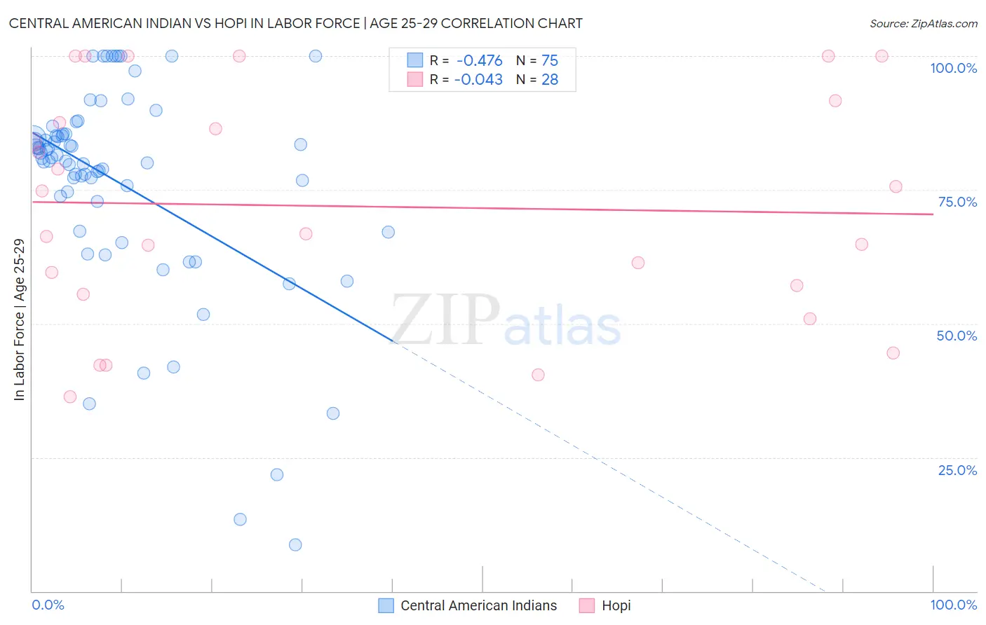 Central American Indian vs Hopi In Labor Force | Age 25-29