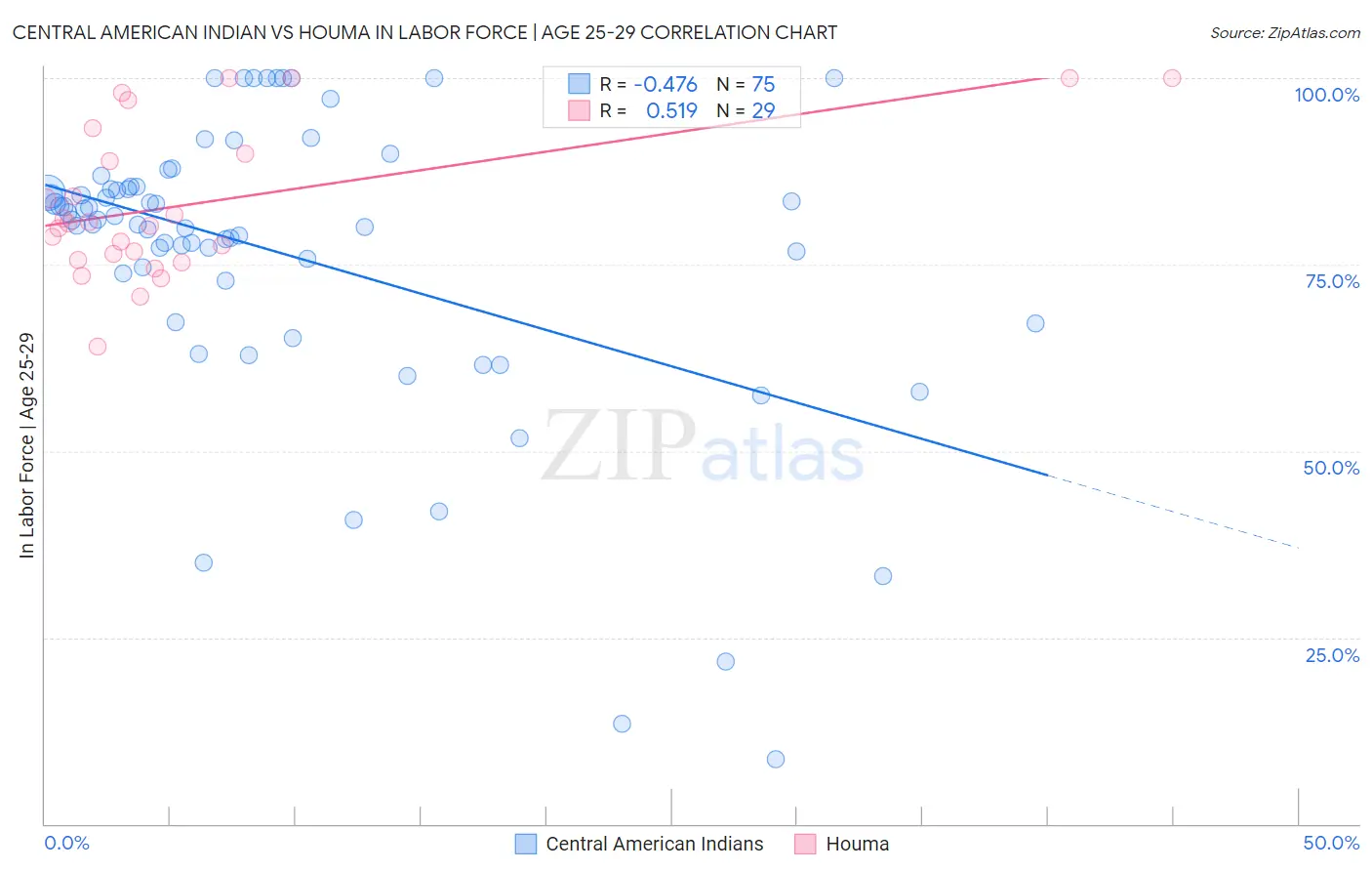 Central American Indian vs Houma In Labor Force | Age 25-29