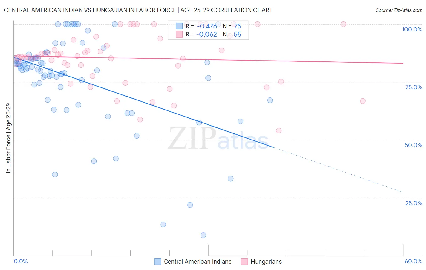 Central American Indian vs Hungarian In Labor Force | Age 25-29