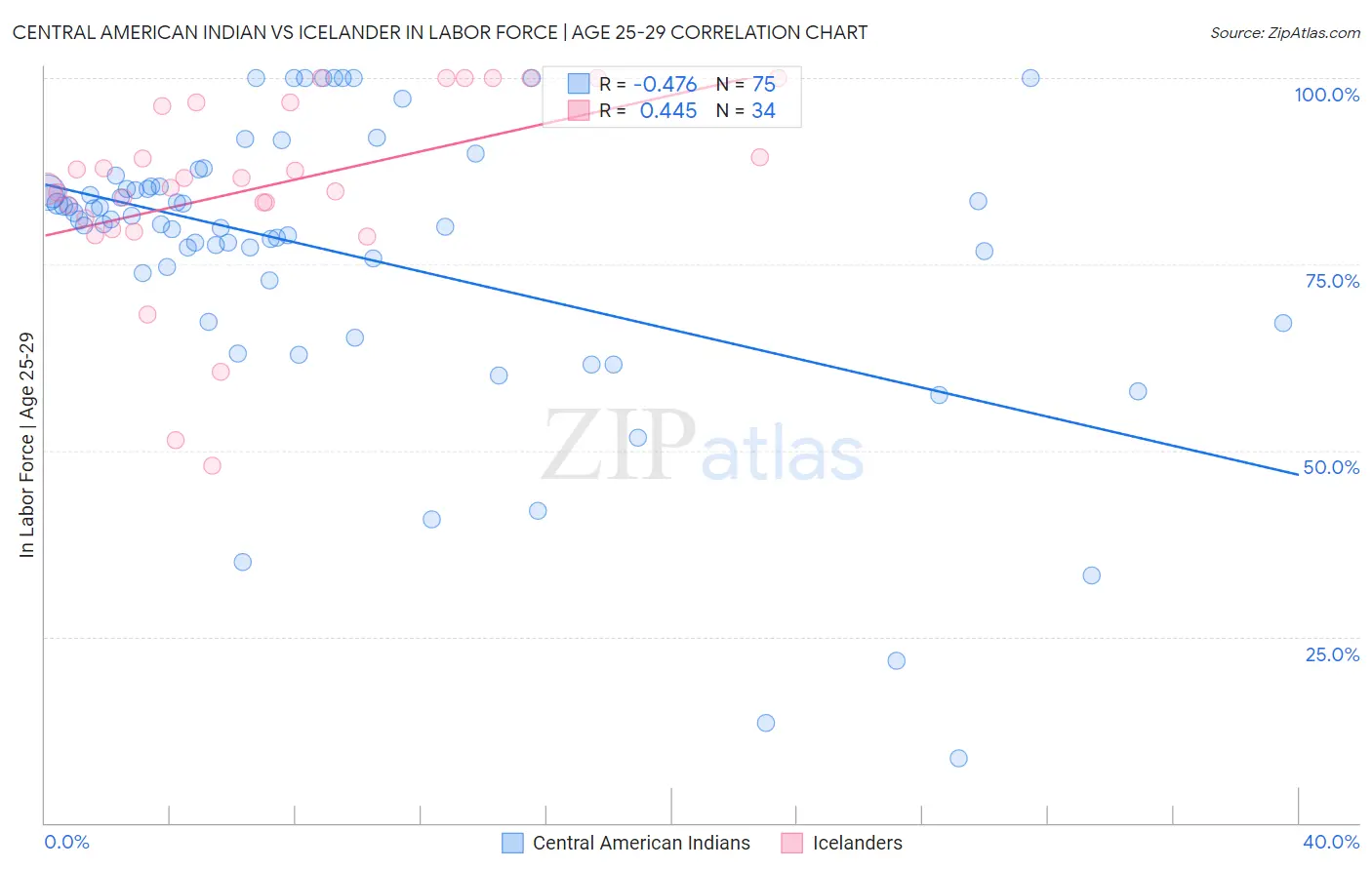 Central American Indian vs Icelander In Labor Force | Age 25-29
