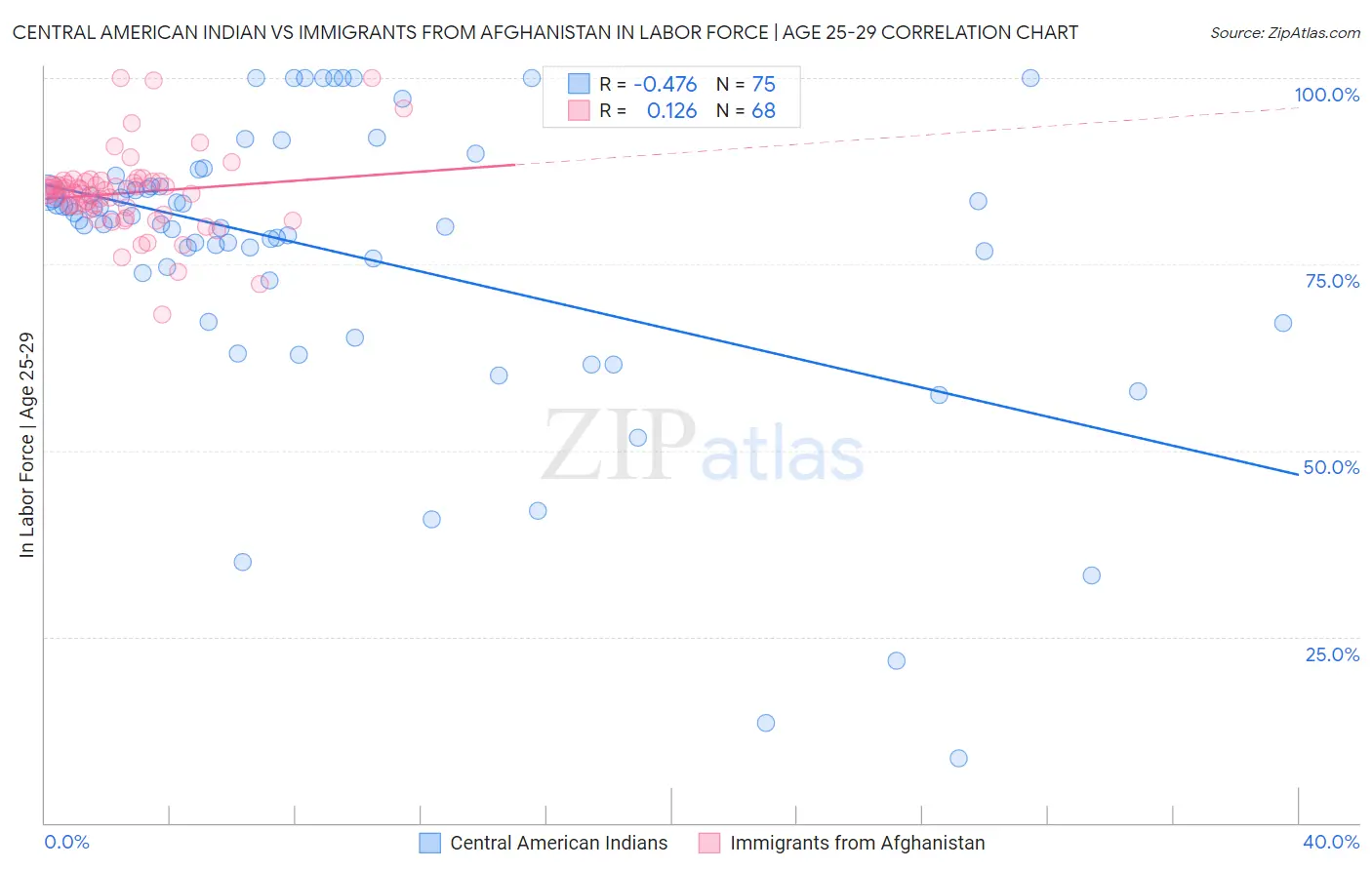 Central American Indian vs Immigrants from Afghanistan In Labor Force | Age 25-29