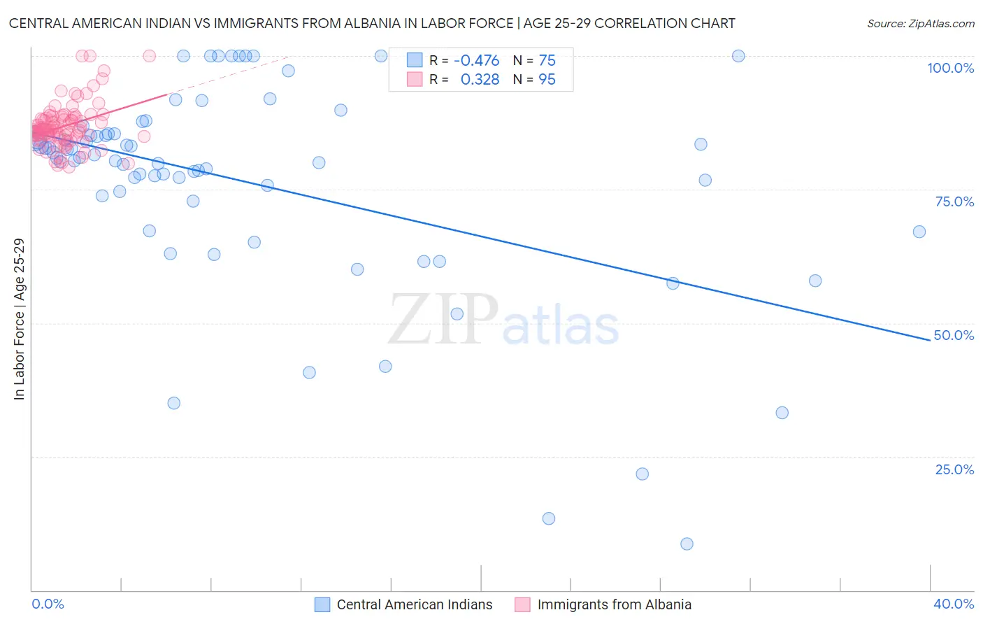 Central American Indian vs Immigrants from Albania In Labor Force | Age 25-29