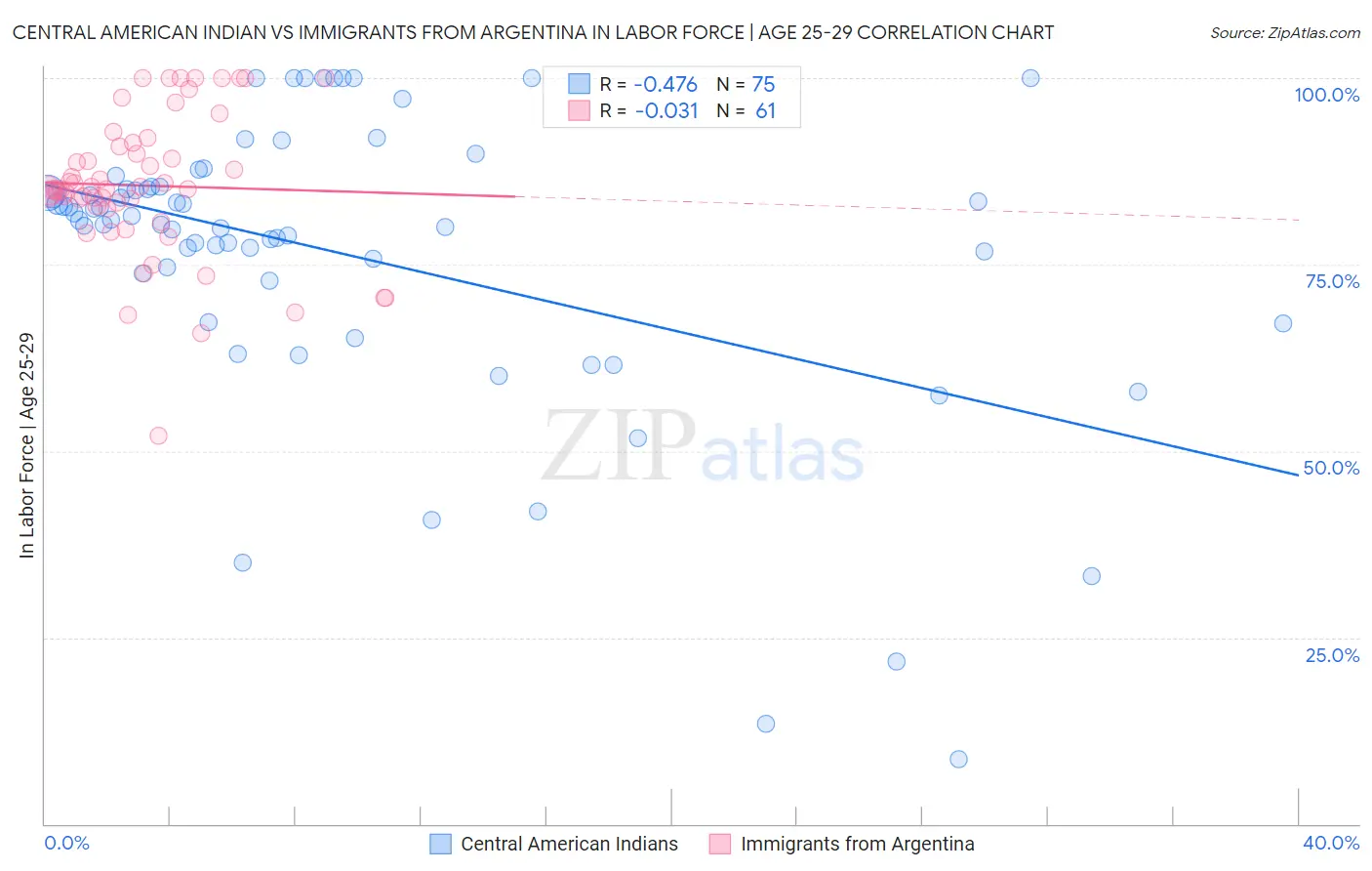 Central American Indian vs Immigrants from Argentina In Labor Force | Age 25-29