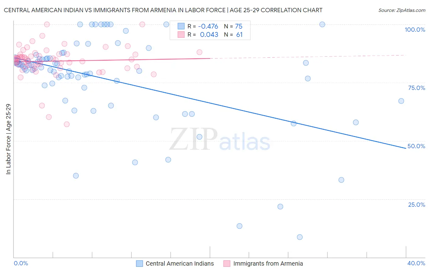 Central American Indian vs Immigrants from Armenia In Labor Force | Age 25-29