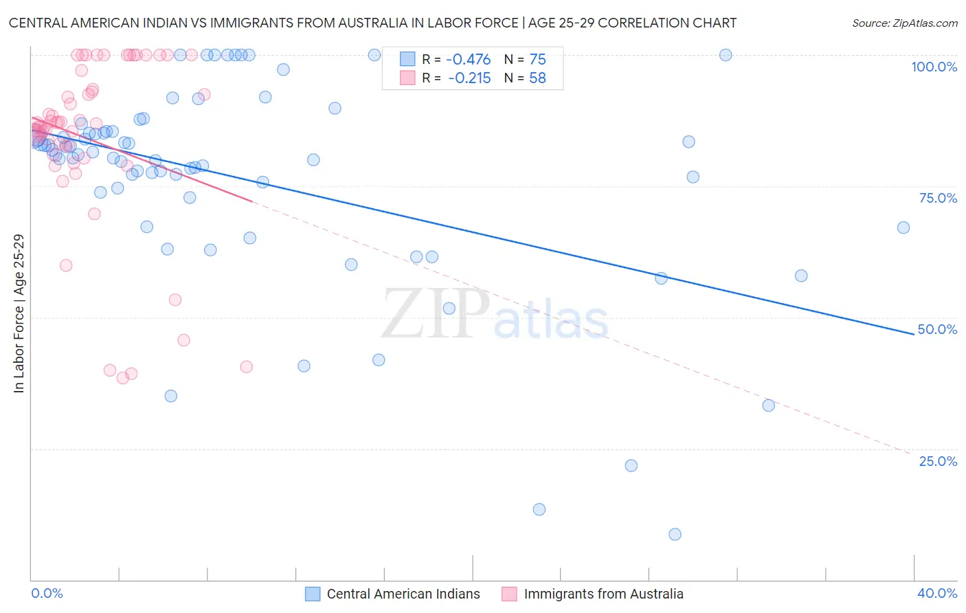 Central American Indian vs Immigrants from Australia In Labor Force | Age 25-29