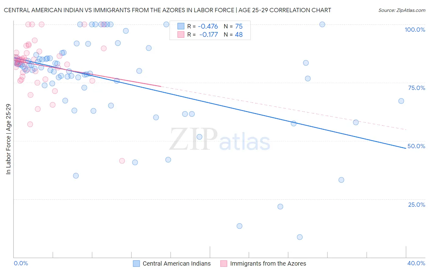 Central American Indian vs Immigrants from the Azores In Labor Force | Age 25-29