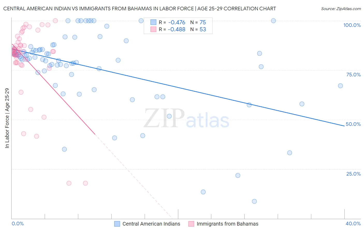 Central American Indian vs Immigrants from Bahamas In Labor Force | Age 25-29