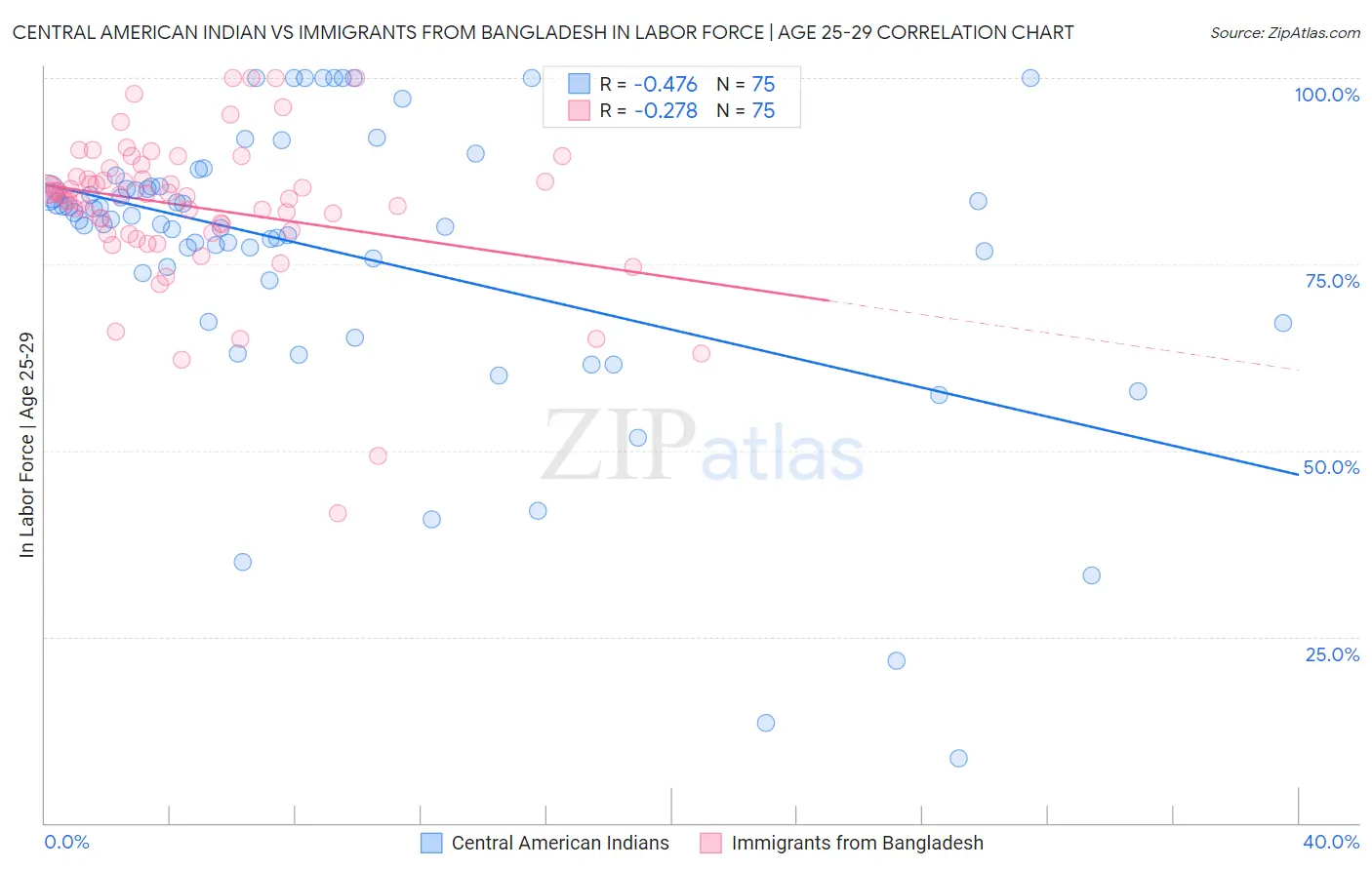 Central American Indian vs Immigrants from Bangladesh In Labor Force | Age 25-29