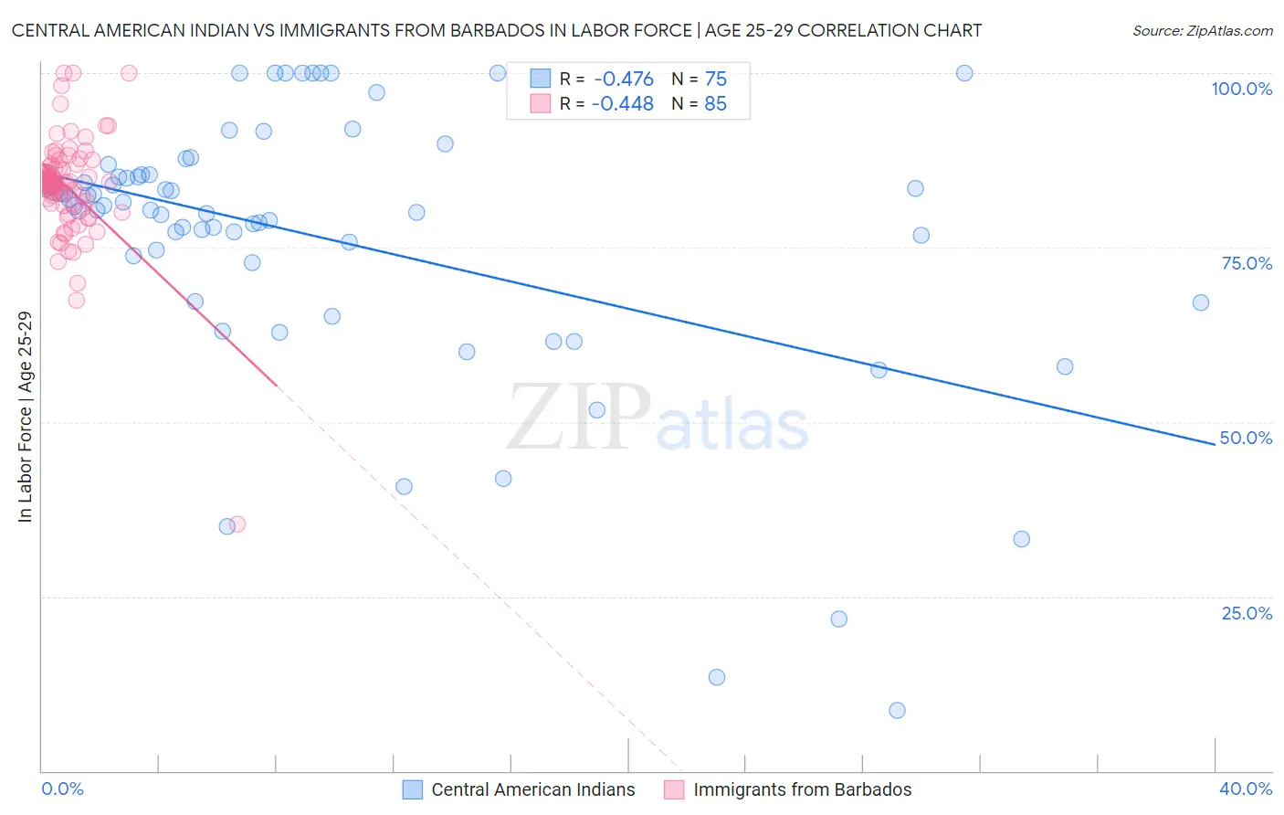 Central American Indian vs Immigrants from Barbados In Labor Force | Age 25-29