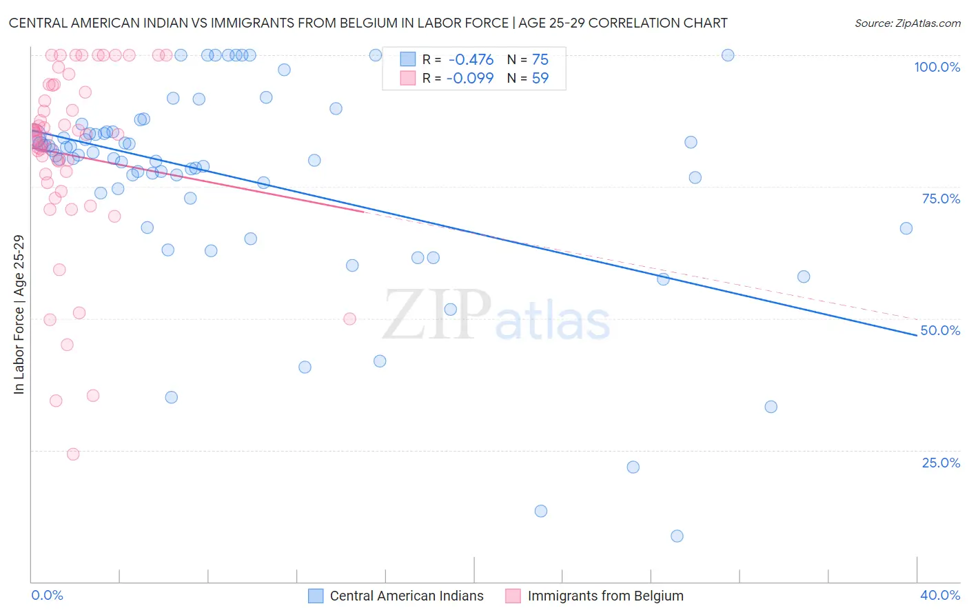 Central American Indian vs Immigrants from Belgium In Labor Force | Age 25-29