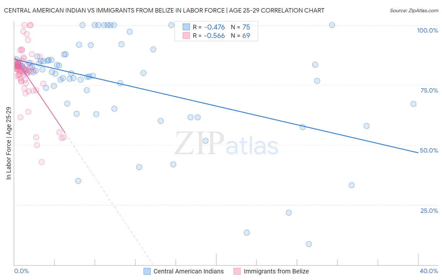 Central American Indian vs Immigrants from Belize In Labor Force | Age 25-29