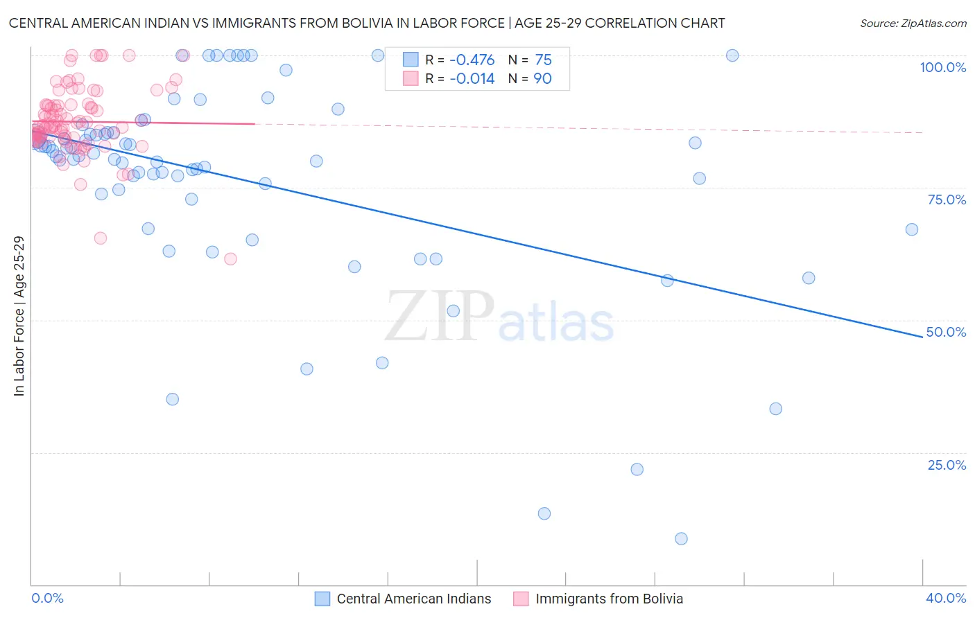 Central American Indian vs Immigrants from Bolivia In Labor Force | Age 25-29