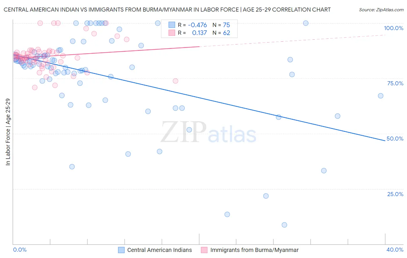 Central American Indian vs Immigrants from Burma/Myanmar In Labor Force | Age 25-29