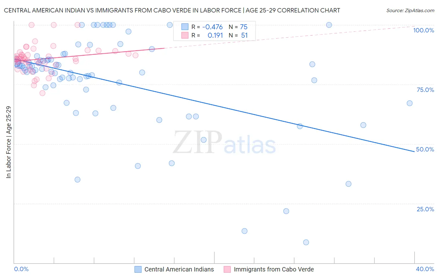 Central American Indian vs Immigrants from Cabo Verde In Labor Force | Age 25-29
