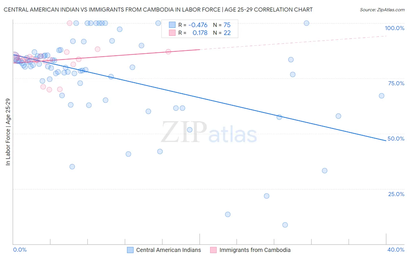 Central American Indian vs Immigrants from Cambodia In Labor Force | Age 25-29