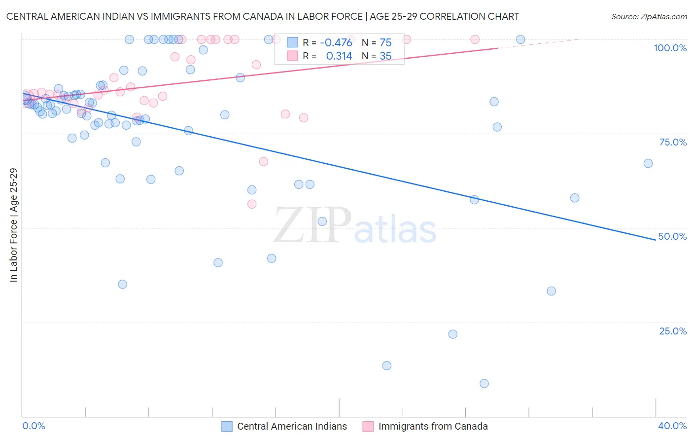 Central American Indian vs Immigrants from Canada In Labor Force | Age 25-29