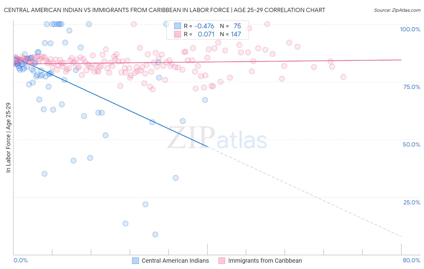 Central American Indian vs Immigrants from Caribbean In Labor Force | Age 25-29