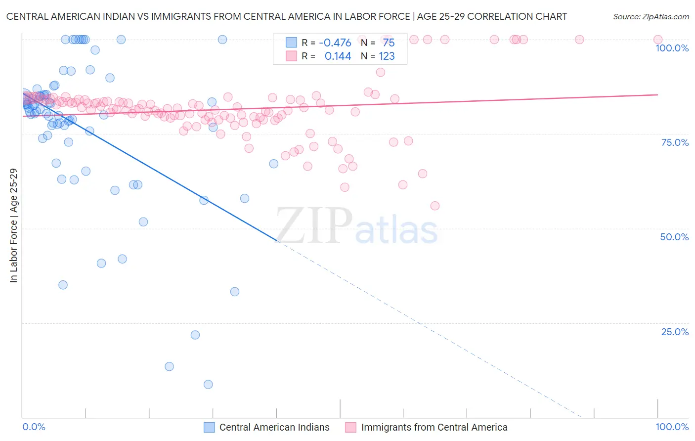 Central American Indian vs Immigrants from Central America In Labor Force | Age 25-29