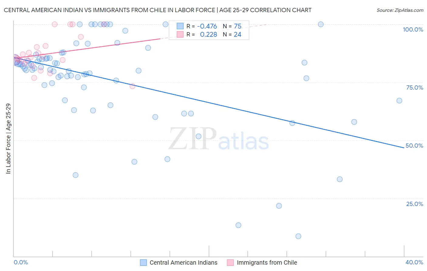 Central American Indian vs Immigrants from Chile In Labor Force | Age 25-29