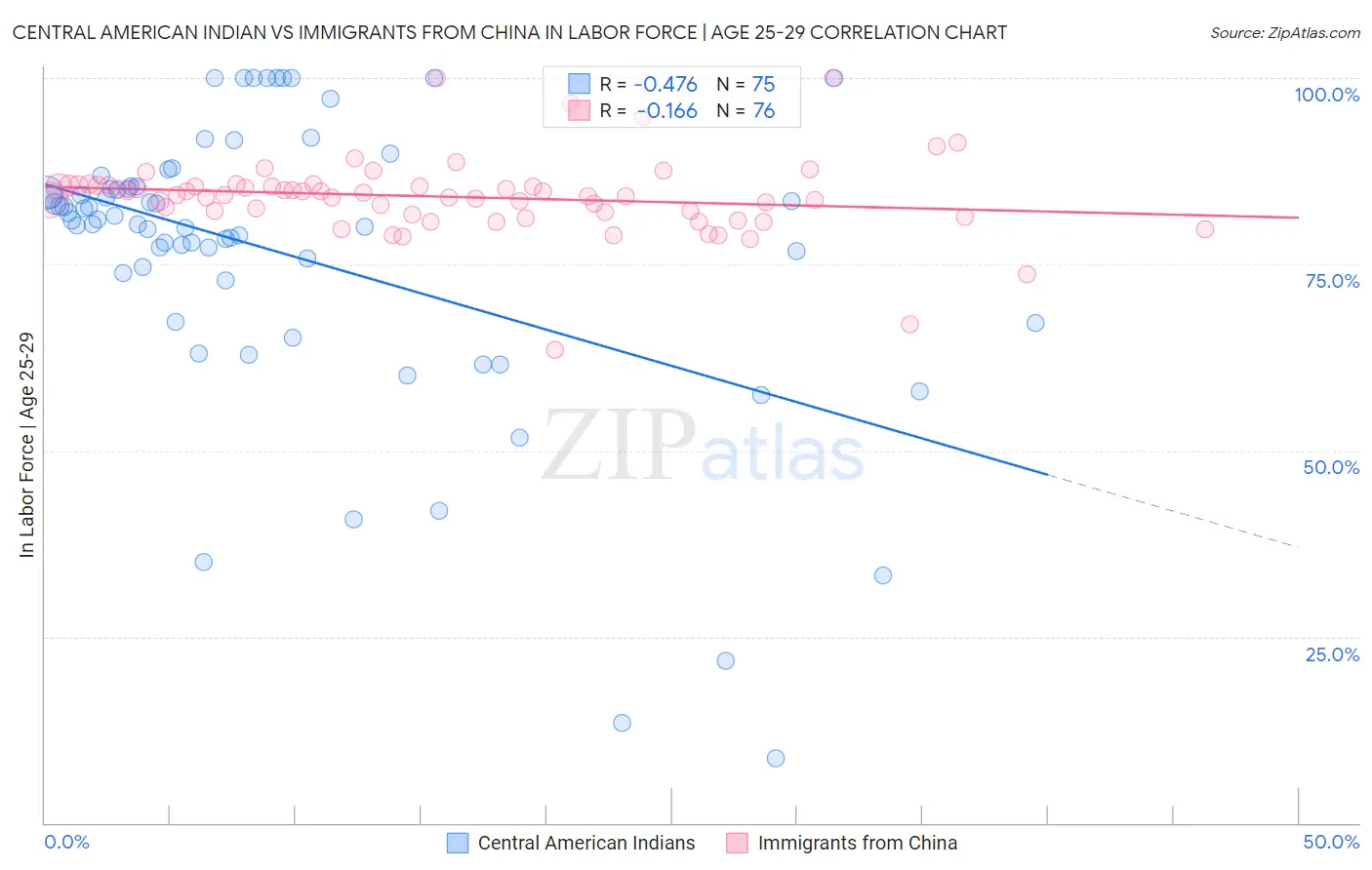 Central American Indian vs Immigrants from China In Labor Force | Age 25-29