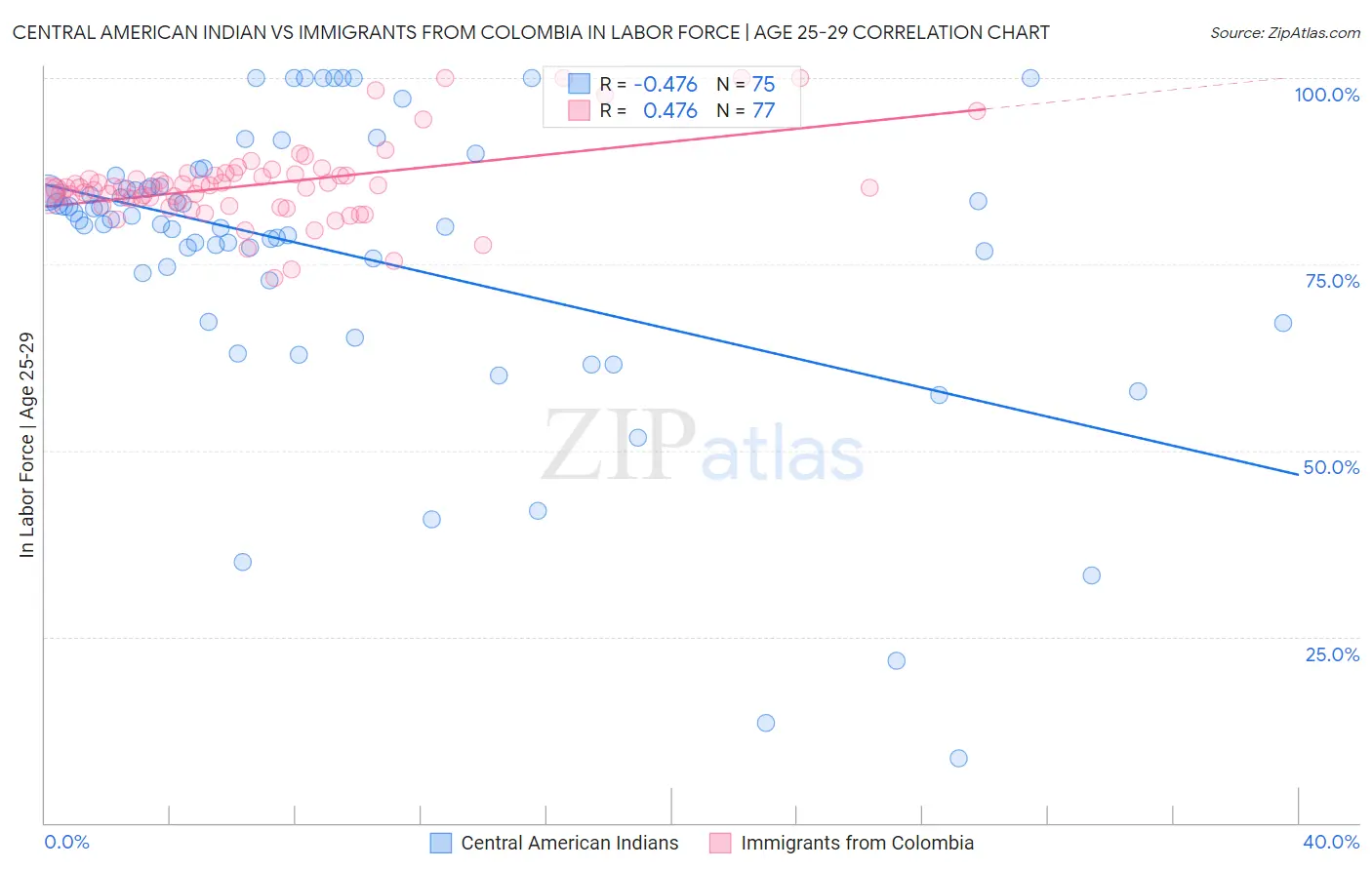 Central American Indian vs Immigrants from Colombia In Labor Force | Age 25-29