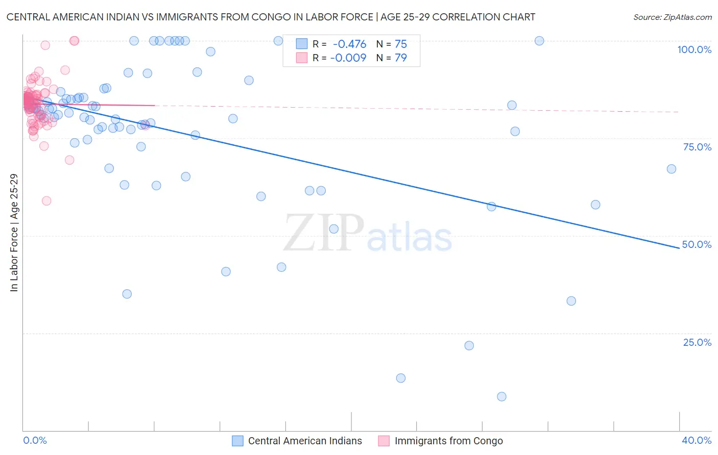 Central American Indian vs Immigrants from Congo In Labor Force | Age 25-29