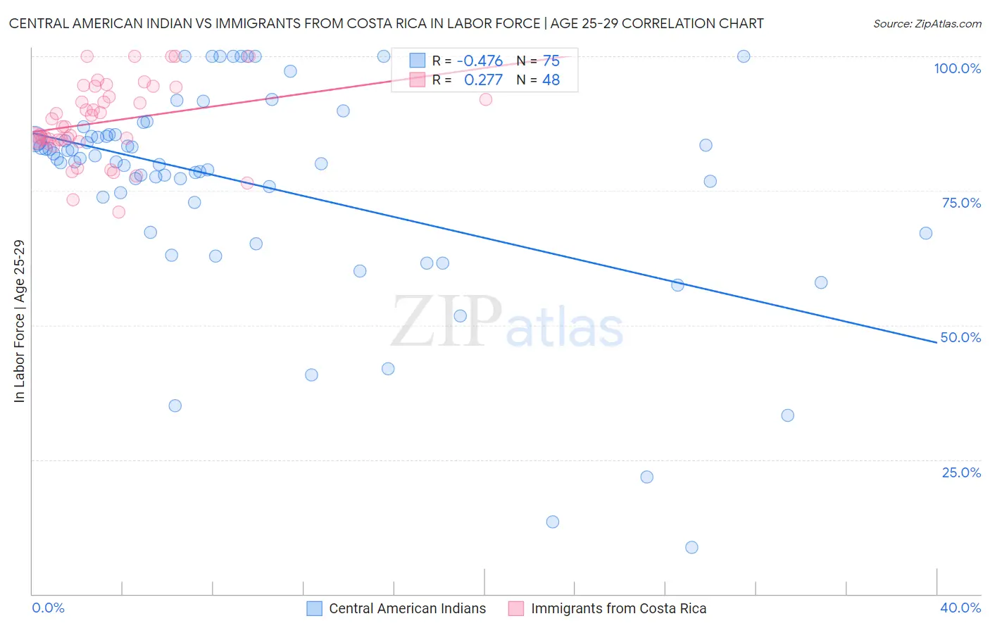 Central American Indian vs Immigrants from Costa Rica In Labor Force | Age 25-29