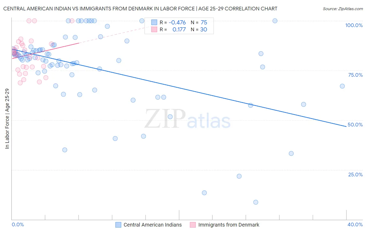 Central American Indian vs Immigrants from Denmark In Labor Force | Age 25-29