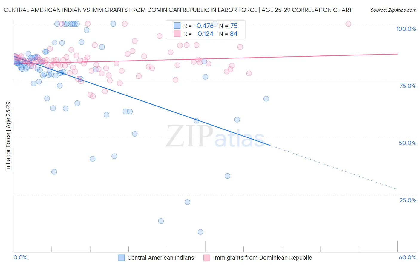 Central American Indian vs Immigrants from Dominican Republic In Labor Force | Age 25-29