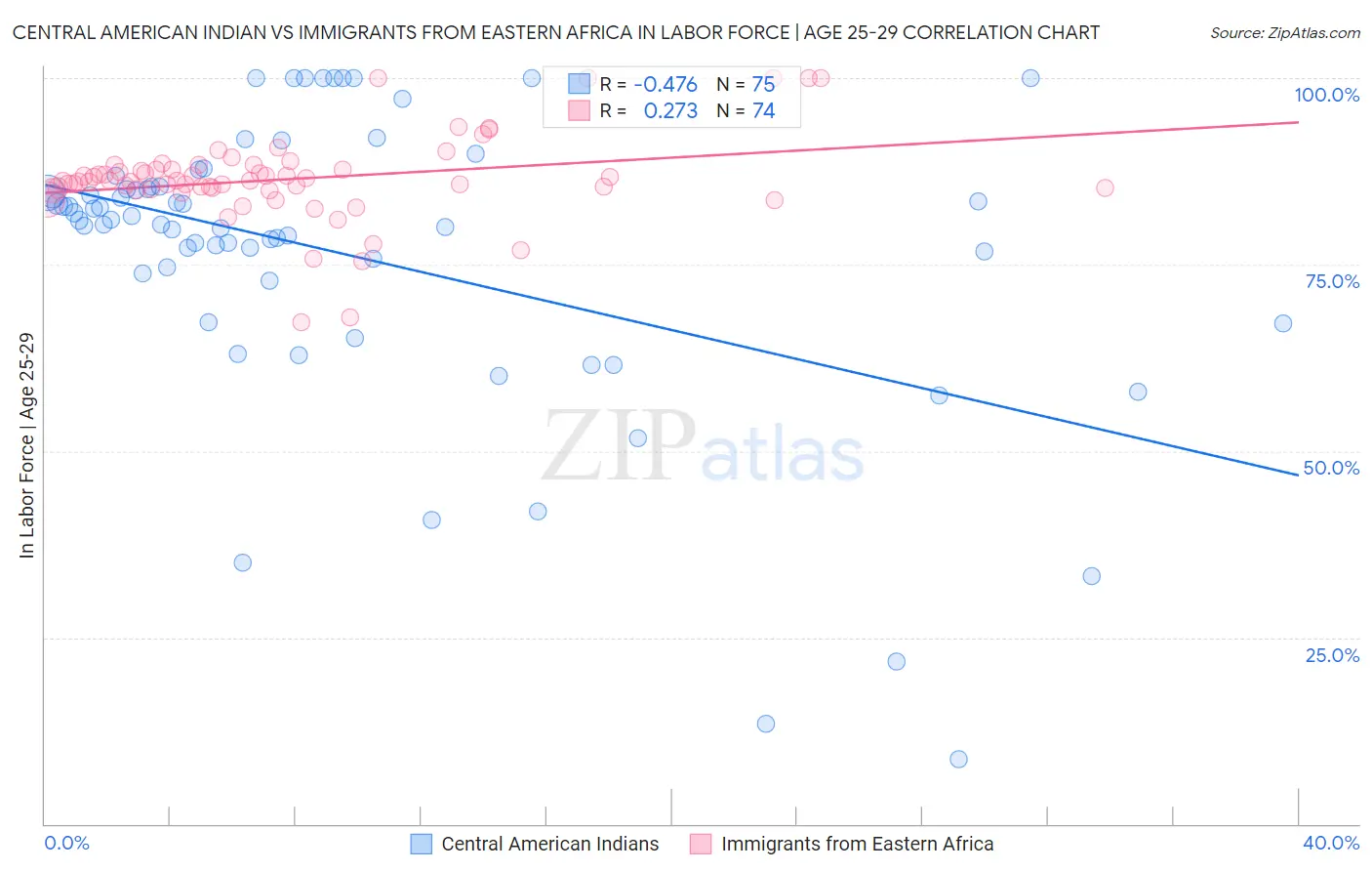 Central American Indian vs Immigrants from Eastern Africa In Labor Force | Age 25-29