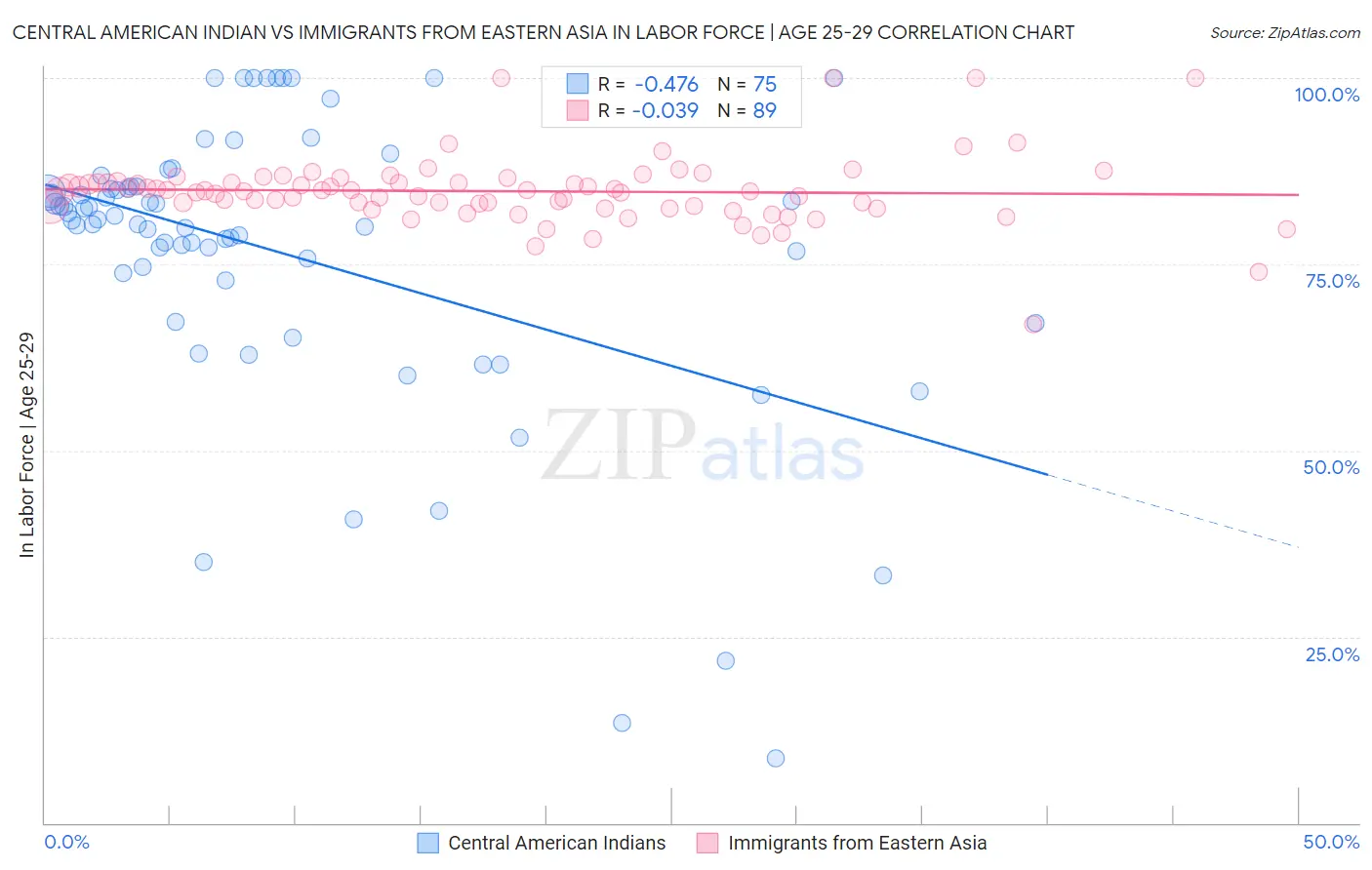 Central American Indian vs Immigrants from Eastern Asia In Labor Force | Age 25-29