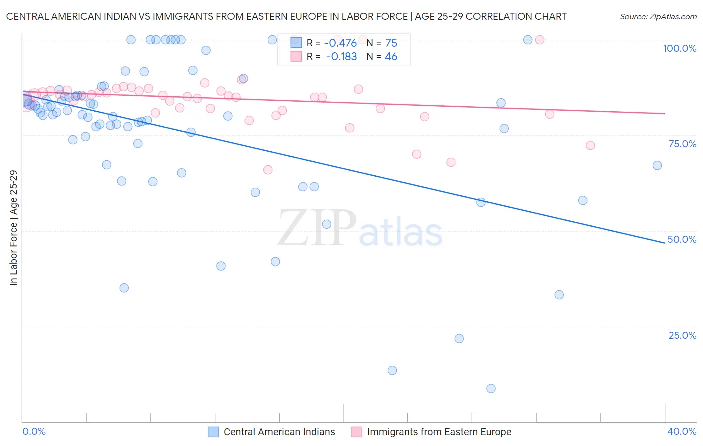 Central American Indian vs Immigrants from Eastern Europe In Labor Force | Age 25-29