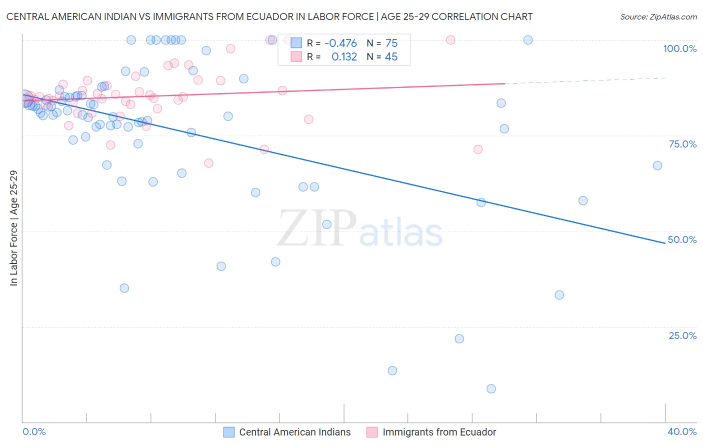 Central American Indian vs Immigrants from Ecuador In Labor Force | Age 25-29