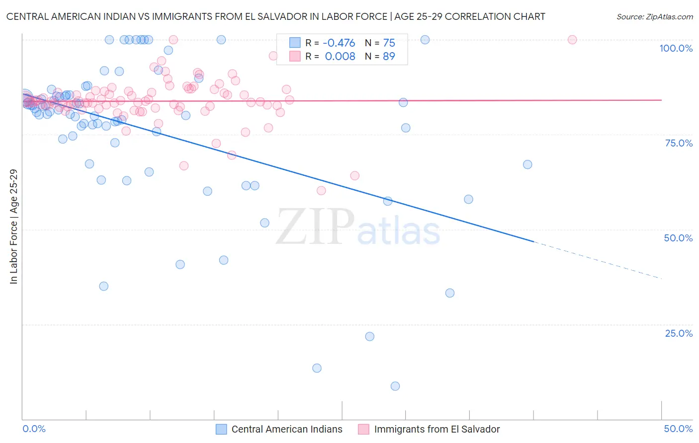 Central American Indian vs Immigrants from El Salvador In Labor Force | Age 25-29