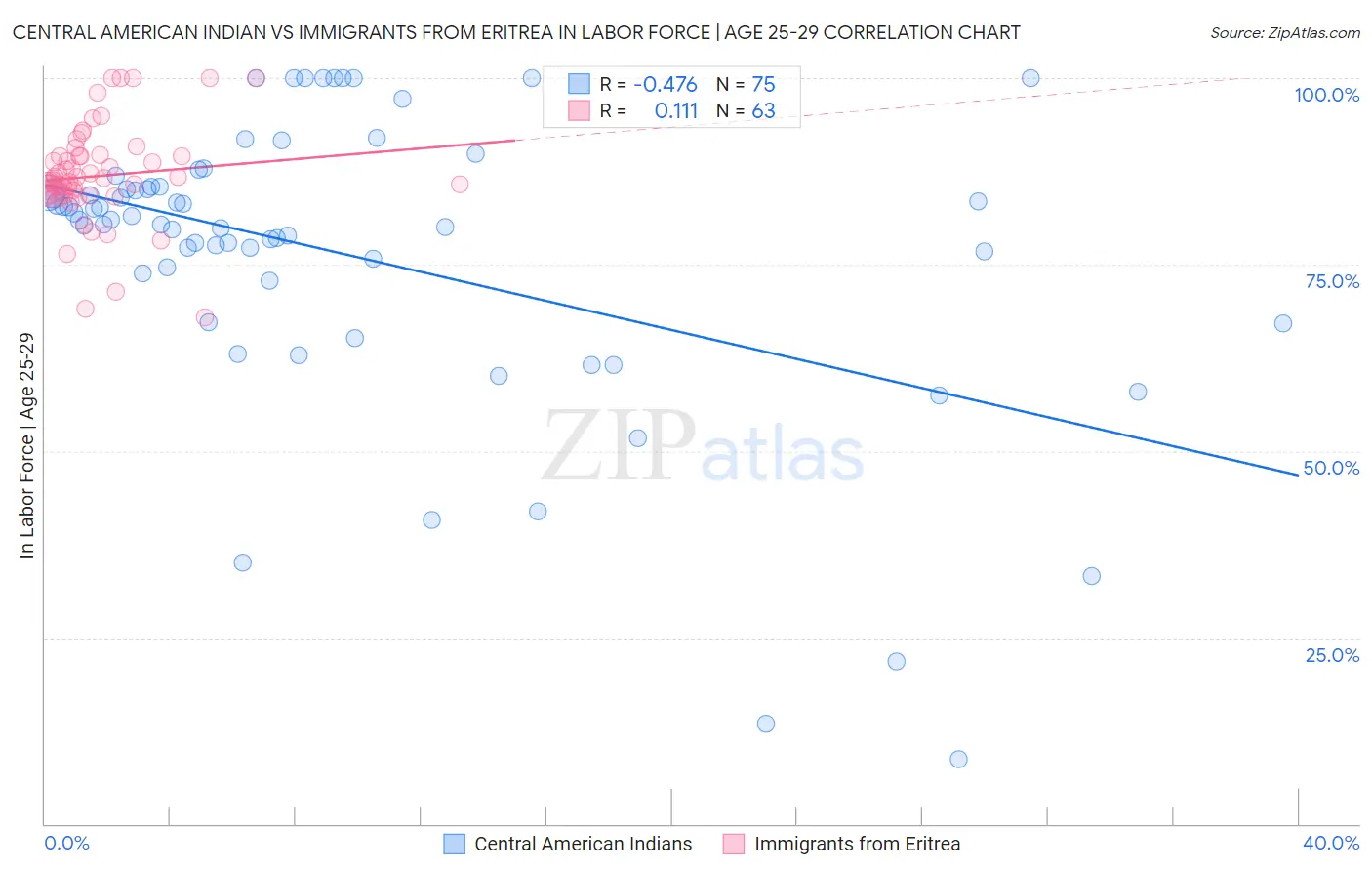 Central American Indian vs Immigrants from Eritrea In Labor Force | Age 25-29