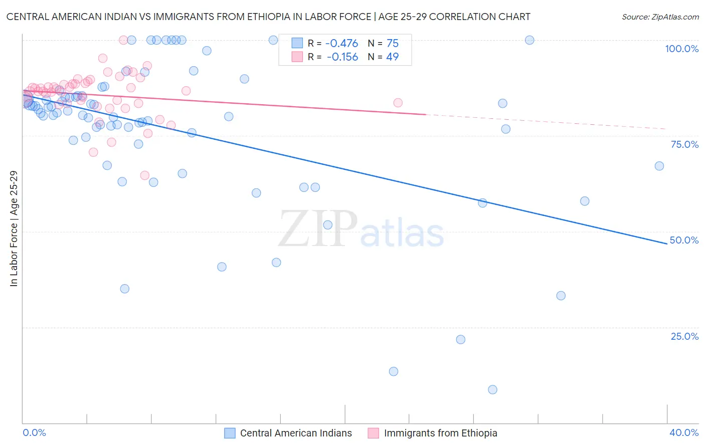 Central American Indian vs Immigrants from Ethiopia In Labor Force | Age 25-29