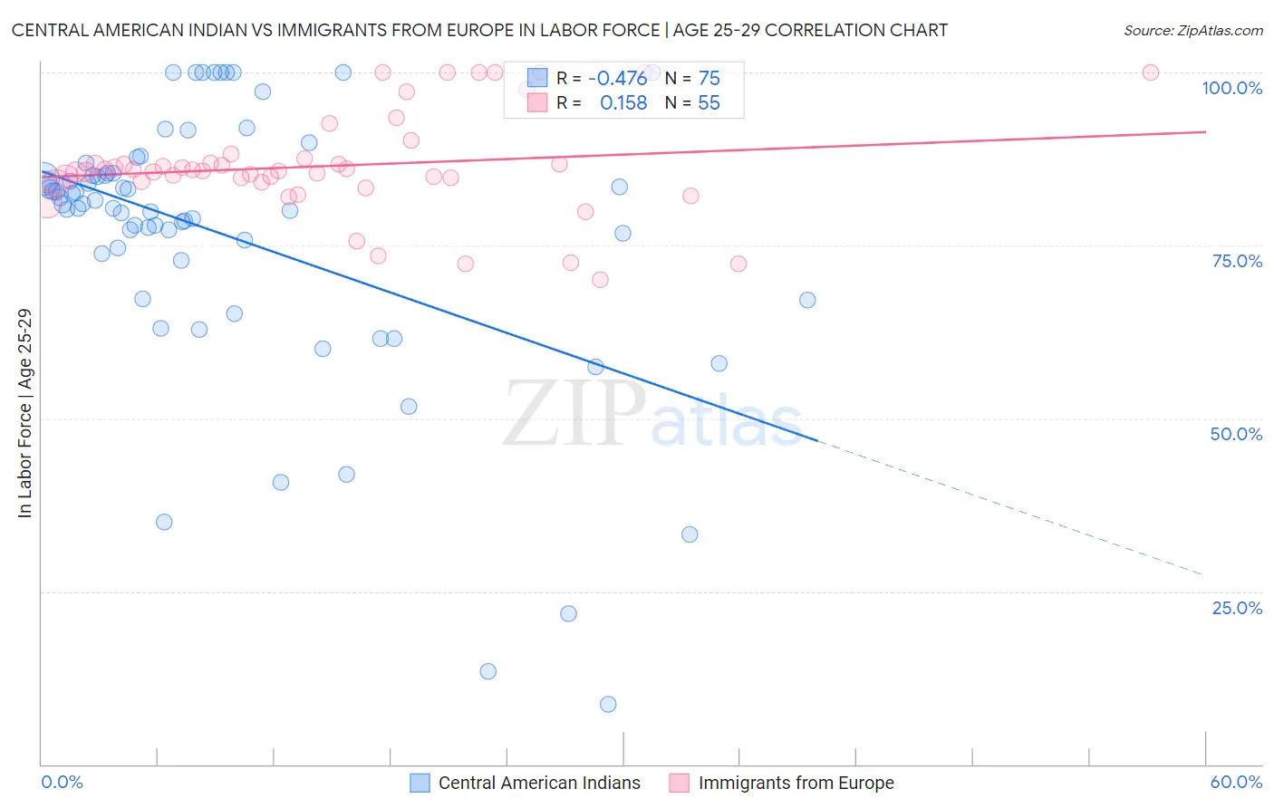 Central American Indian vs Immigrants from Europe In Labor Force | Age 25-29