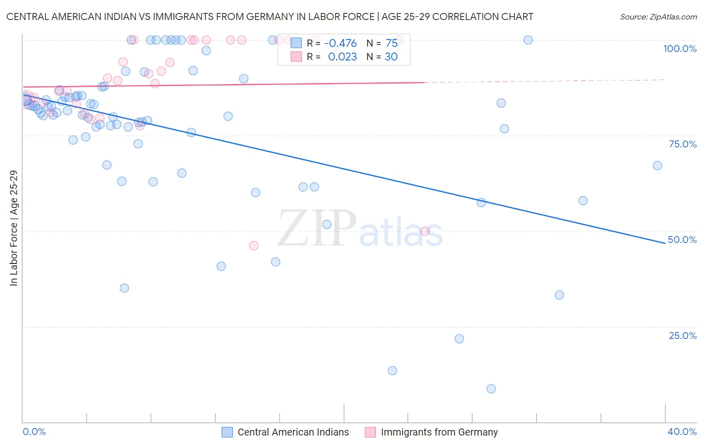 Central American Indian vs Immigrants from Germany In Labor Force | Age 25-29