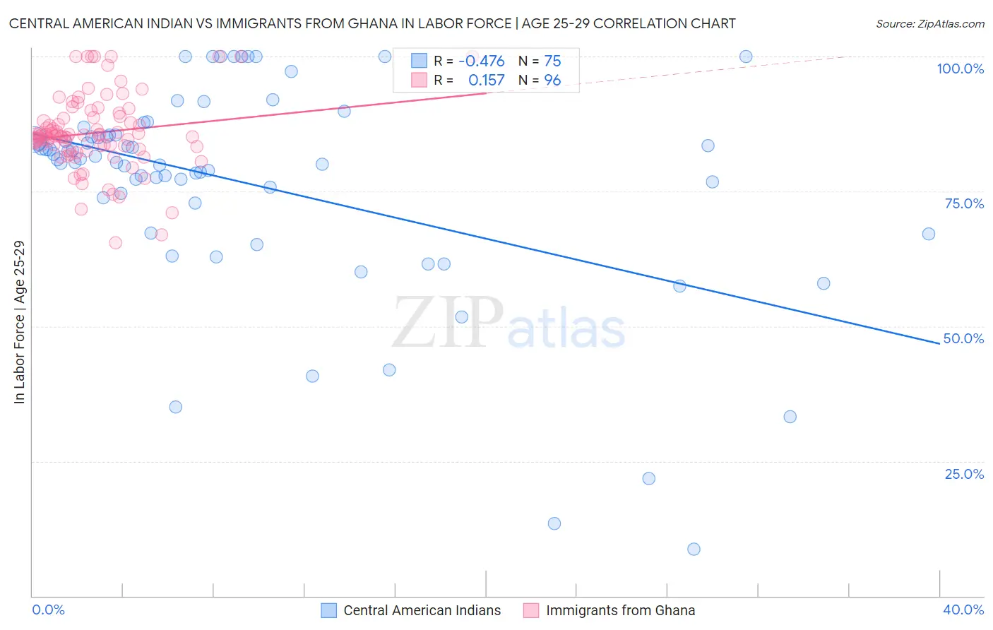 Central American Indian vs Immigrants from Ghana In Labor Force | Age 25-29