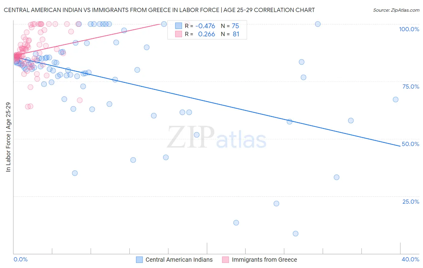 Central American Indian vs Immigrants from Greece In Labor Force | Age 25-29