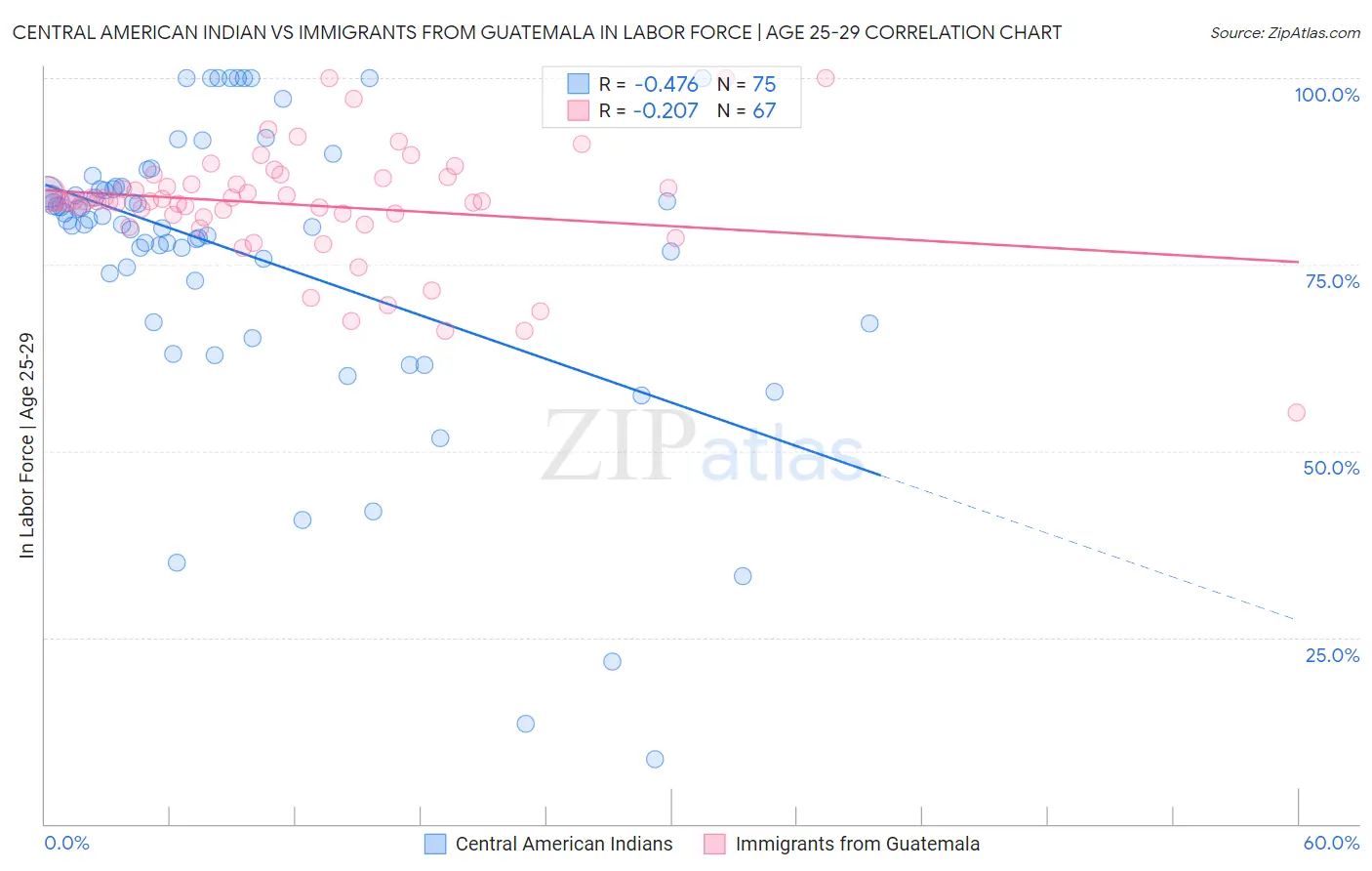 Central American Indian vs Immigrants from Guatemala In Labor Force | Age 25-29