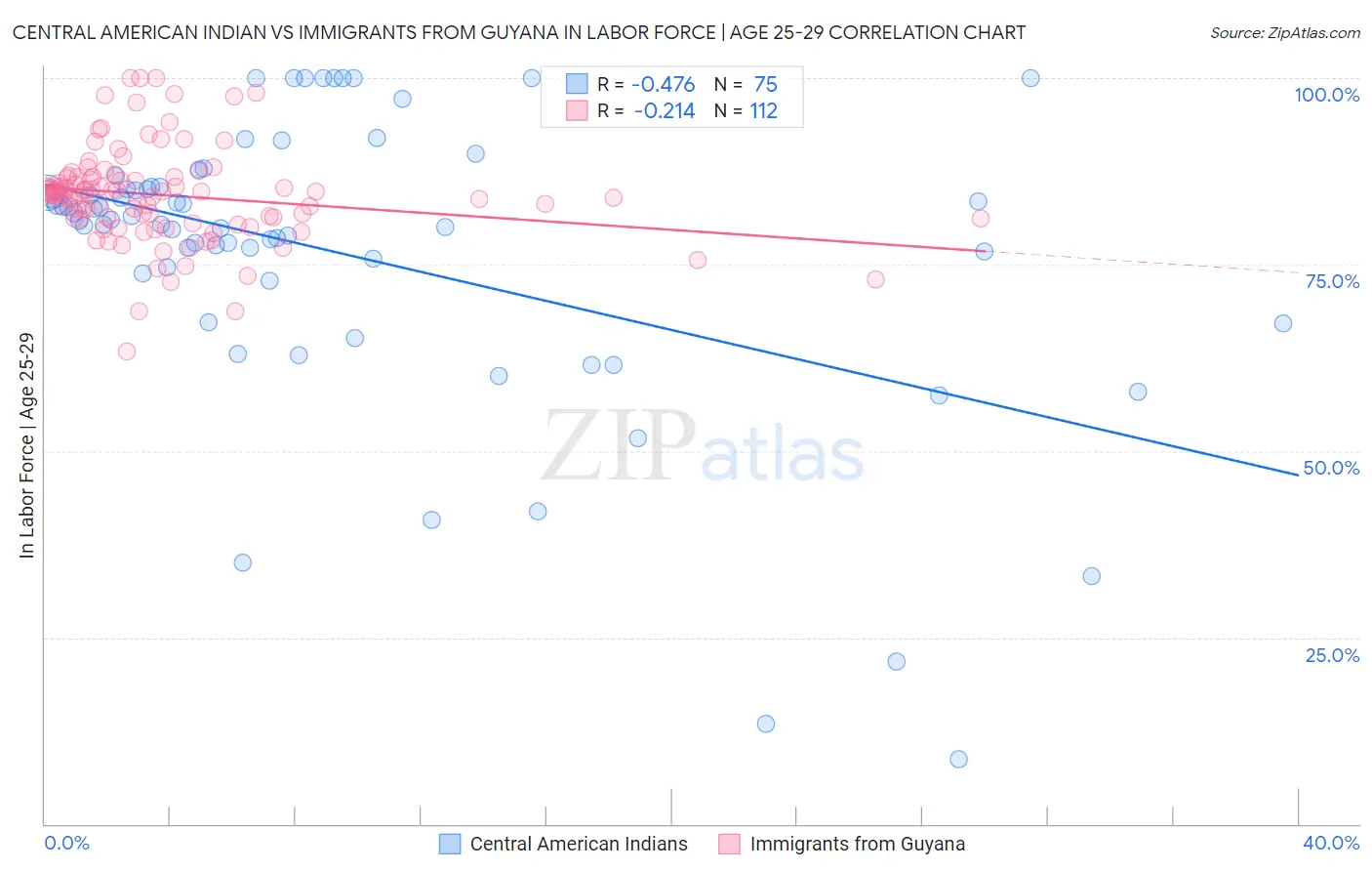 Central American Indian vs Immigrants from Guyana In Labor Force | Age 25-29