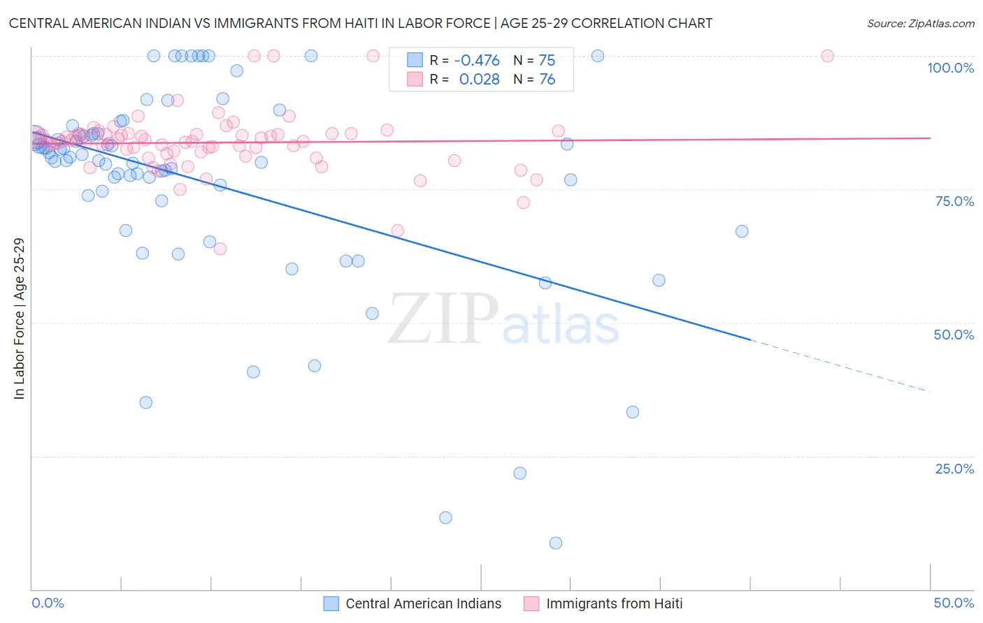 Central American Indian vs Immigrants from Haiti In Labor Force | Age 25-29